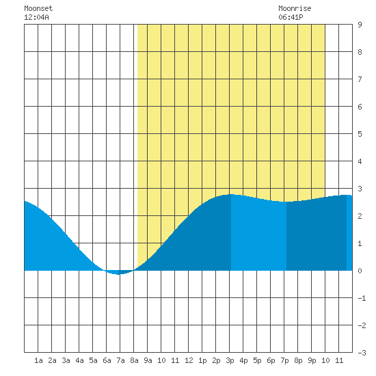 Otter Point tide chart for Sunday, August 31, 2025