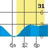 Otter Point tide chart for Sunday, August 31, 2025
