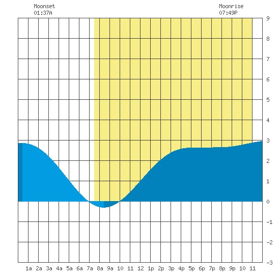 Otter Point tide chart for Sunday, August 3, 2025