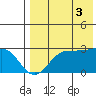 Otter Point tide chart for Sunday, August 3, 2025