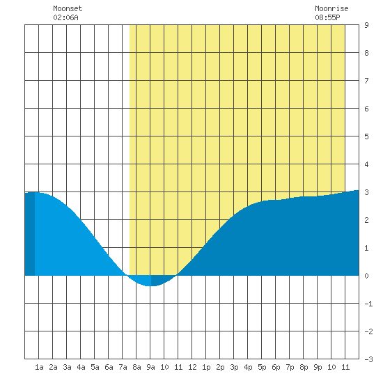 Otter Point tide chart for Monday, August 4, 2025