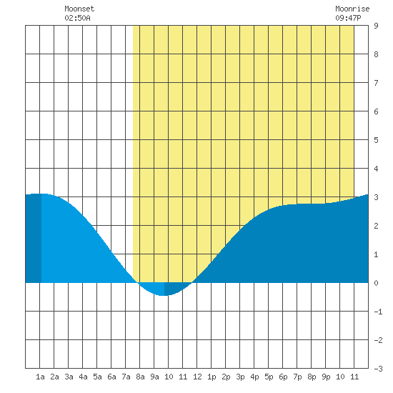 Otter Point tide chart for Tuesday, August 5, 2025