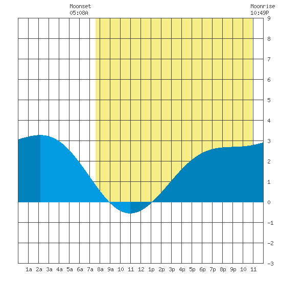 Otter Point tide chart for Thursday, August 7, 2025