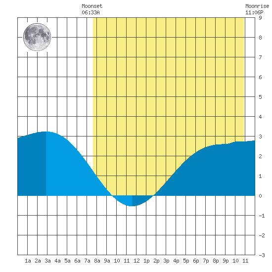 Otter Point tide chart for Friday, August 8, 2025