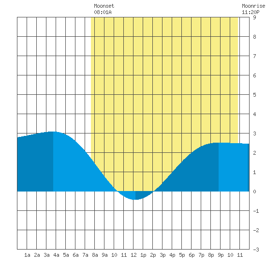 Otter Point tide chart for Saturday, August 9, 2025