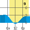 Otter Point tide chart for Saturday, August 9, 2025