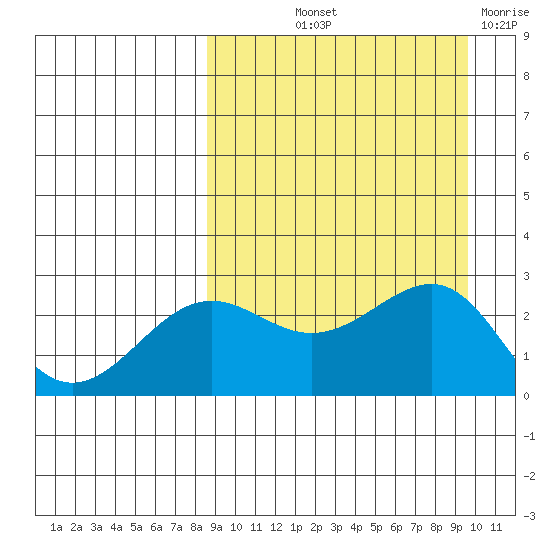 Otter Point tide chart for Wednesday, September 10, 2025