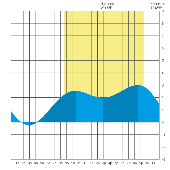 Otter Point tide chart for Thursday, September 11, 2025