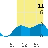 Otter Point tide chart for Thursday, September 11, 2025