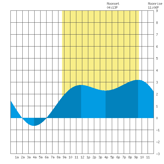 Otter Point tide chart for Friday, September 12, 2025