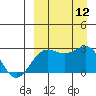 Otter Point tide chart for Friday, September 12, 2025