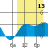 Otter Point tide chart for Saturday, September 13, 2025