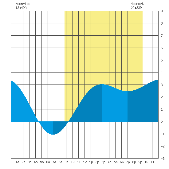 Otter Point tide chart for Monday, September 15, 2025