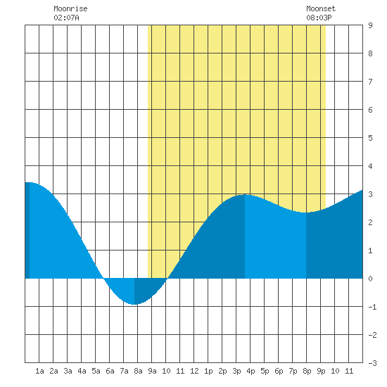 Otter Point tide chart for Tuesday, September 16, 2025