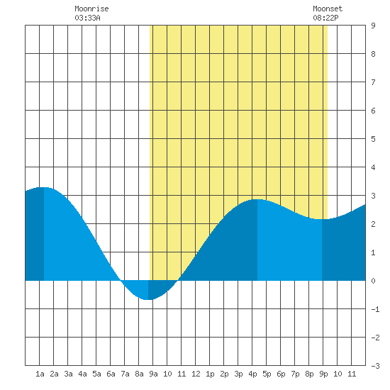 Otter Point tide chart for Wednesday, September 17, 2025