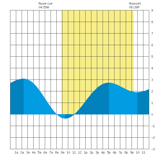 Otter Point tide chart for Thursday, September 18, 2025