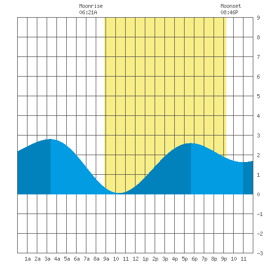 Otter Point tide chart for Friday, September 19, 2025