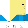 Otter Point tide chart for Monday, September 1, 2025