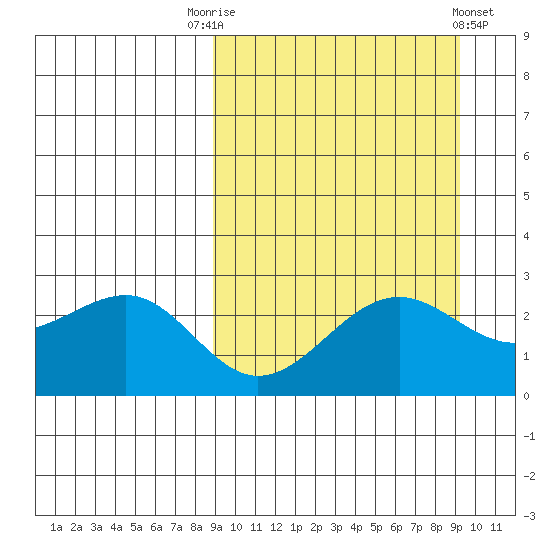 Otter Point tide chart for Saturday, September 20, 2025