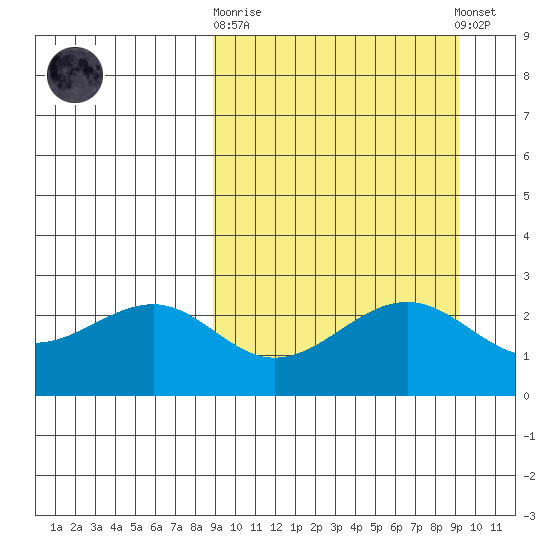 Otter Point tide chart for Sunday, September 21, 2025