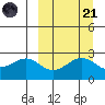 Otter Point tide chart for Sunday, September 21, 2025