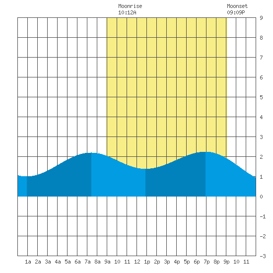Otter Point tide chart for Monday, September 22, 2025