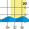 Otter Point tide chart for Monday, September 22, 2025