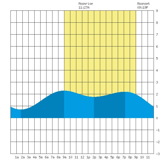 Otter Point tide chart for Tuesday, September 23, 2025