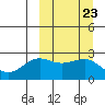 Otter Point tide chart for Tuesday, September 23, 2025