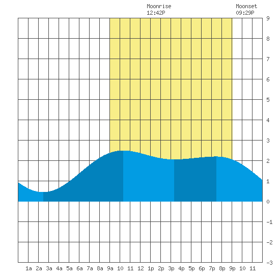 Otter Point tide chart for Wednesday, September 24, 2025
