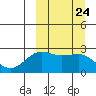Otter Point tide chart for Wednesday, September 24, 2025