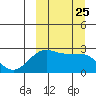 Otter Point tide chart for Thursday, September 25, 2025
