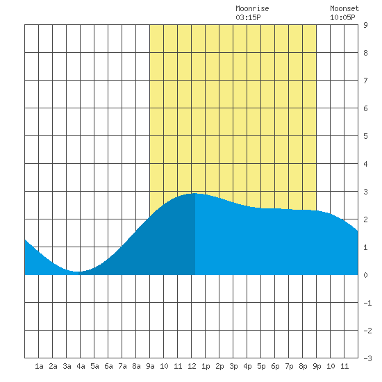 Otter Point tide chart for Friday, September 26, 2025