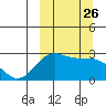 Otter Point tide chart for Friday, September 26, 2025