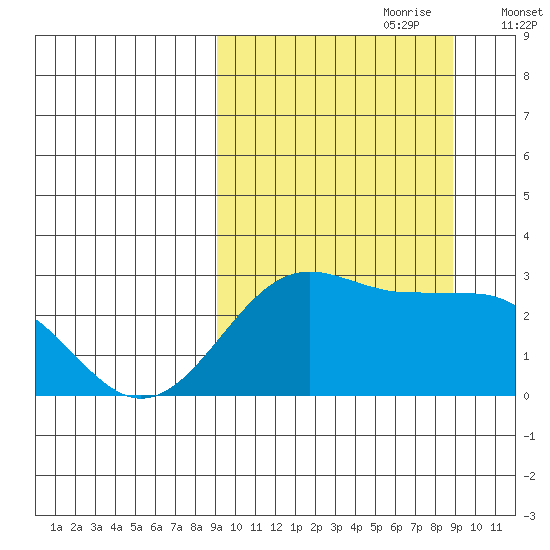 Otter Point tide chart for Sunday, September 28, 2025