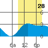 Otter Point tide chart for Sunday, September 28, 2025
