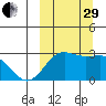 Otter Point tide chart for Monday, September 29, 2025