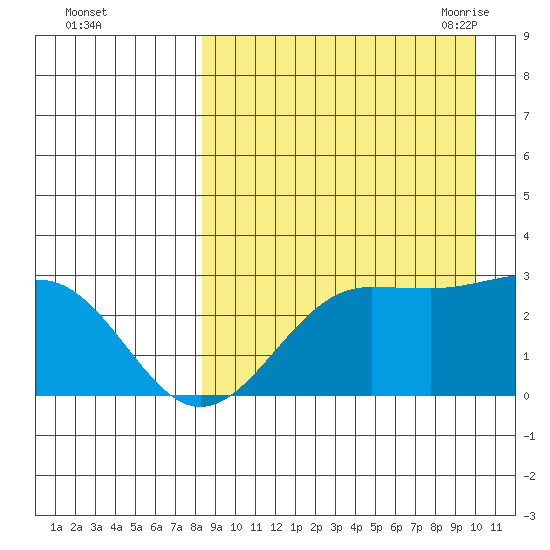 Otter Point tide chart for Tuesday, September 2, 2025