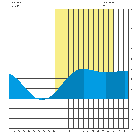 Otter Point tide chart for Tuesday, September 30, 2025