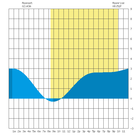 Otter Point tide chart for Wednesday, September 3, 2025