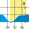 Otter Point tide chart for Wednesday, September 3, 2025