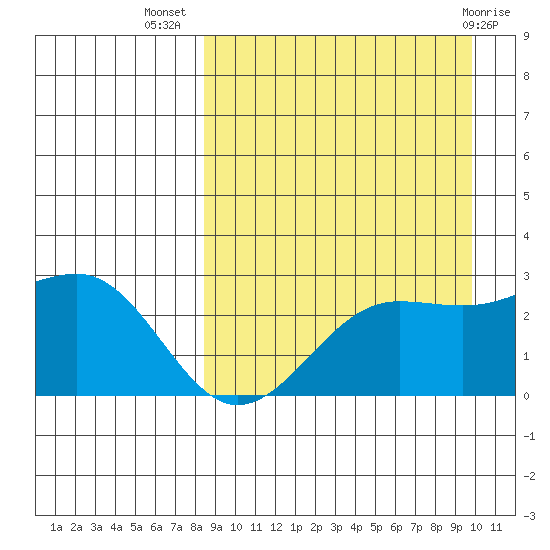 Otter Point tide chart for Friday, September 5, 2025