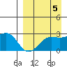 Otter Point tide chart for Friday, September 5, 2025