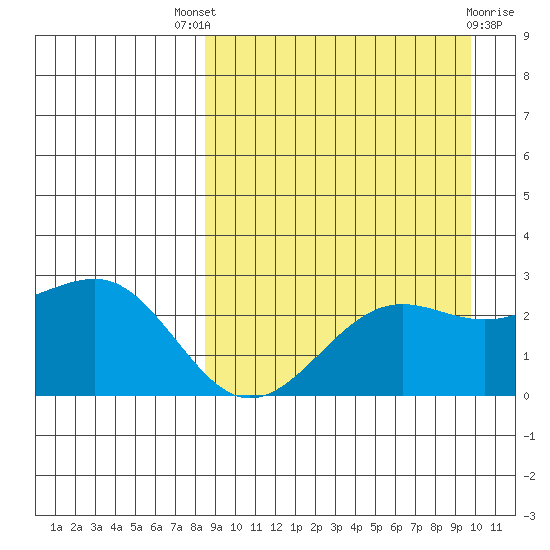 Otter Point tide chart for Saturday, September 6, 2025