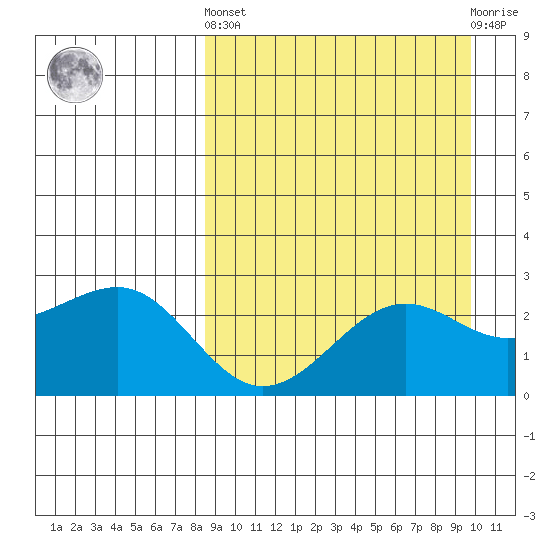 Otter Point tide chart for Sunday, September 7, 2025