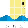 Otter Point tide chart for Monday, September 8, 2025