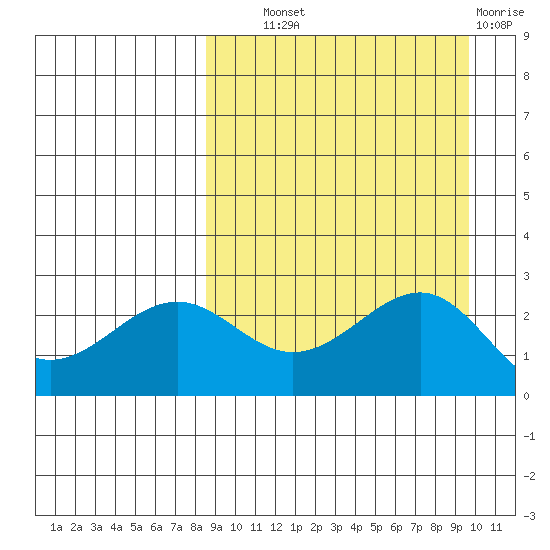 Otter Point tide chart for Tuesday, September 9, 2025
