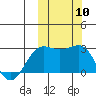 Otter Point tide chart for Friday, October 10, 2025