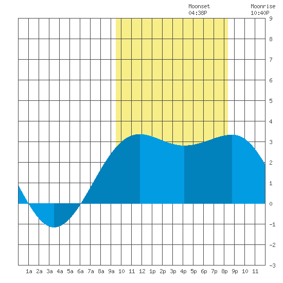 Otter Point tide chart for Saturday, October 11, 2025