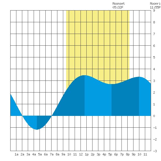 Otter Point tide chart for Sunday, October 12, 2025